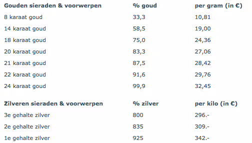 De koersen van goud per gehalte